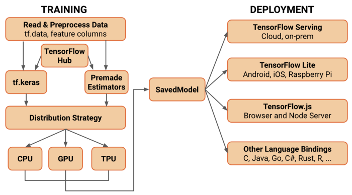 Framework for Machine Learning