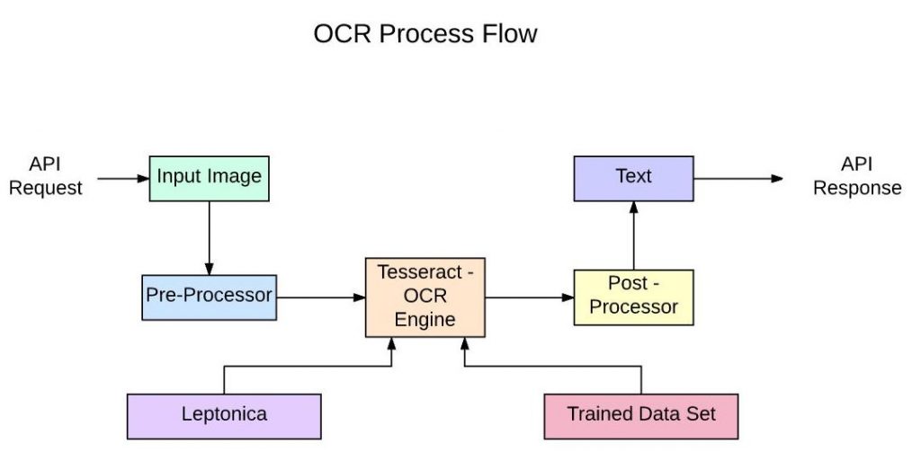 OCR Process Flow