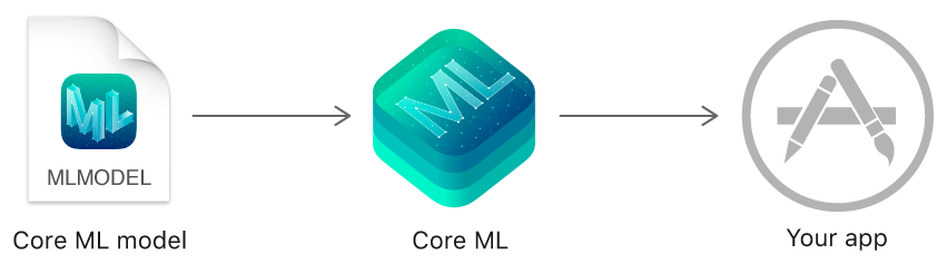 Apple Core ML