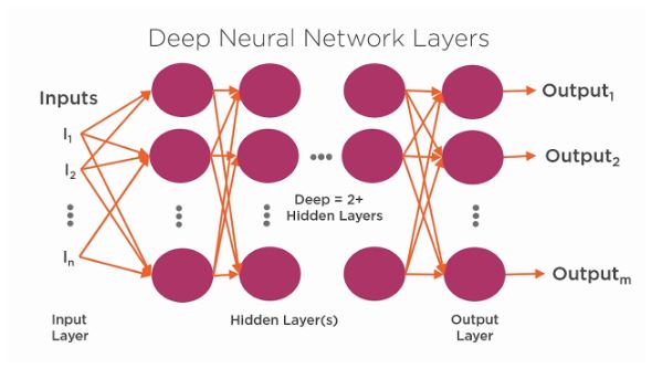 Deep Neural Network Layers