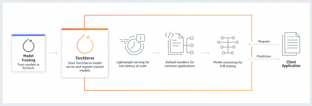 Pytorch on AWS