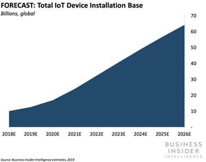 IoT Device Installation Base