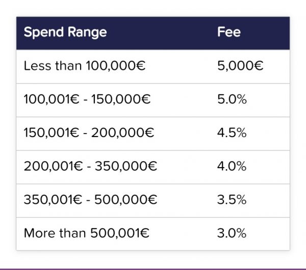 Smartly.io tool pricing