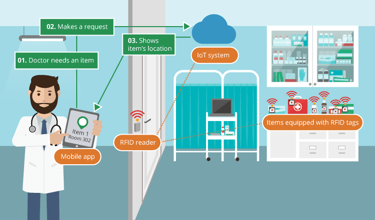 Hospital management with IoT powered devices