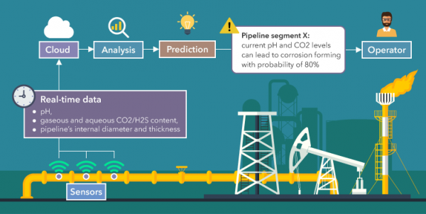 IoT enabled predictive maintenance