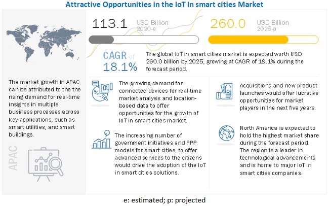 IoT smart city market data