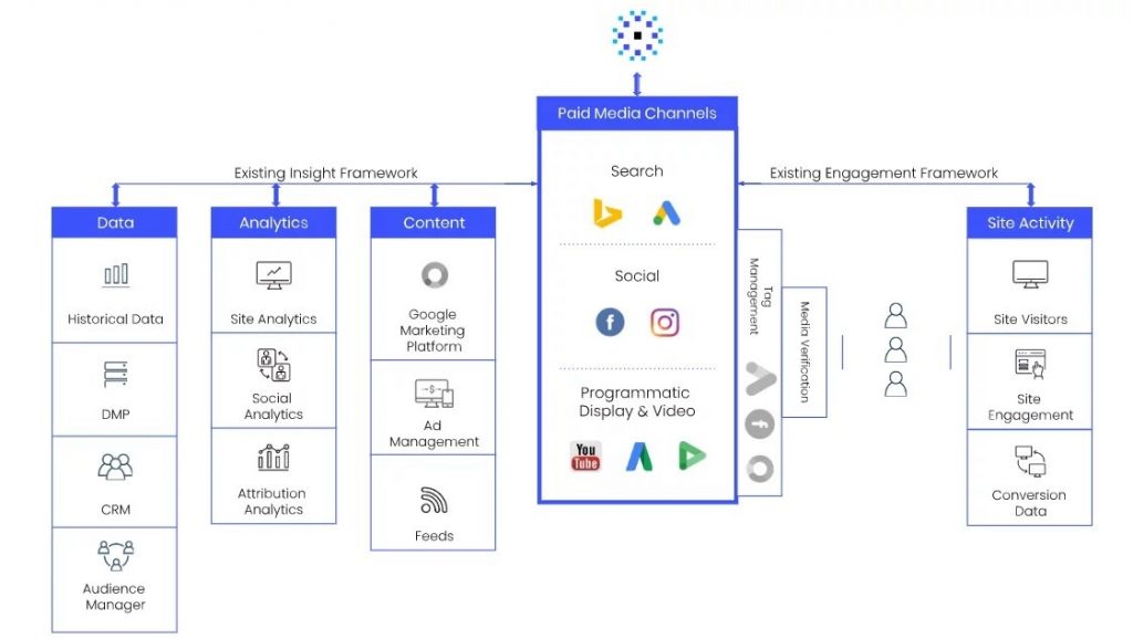 Albert: AI powered marketing tool functionality