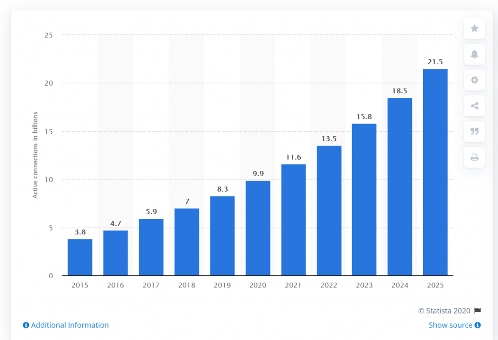 Global spending on Internet of Things