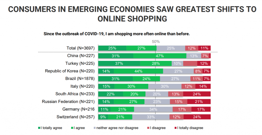 Online shopping shifts