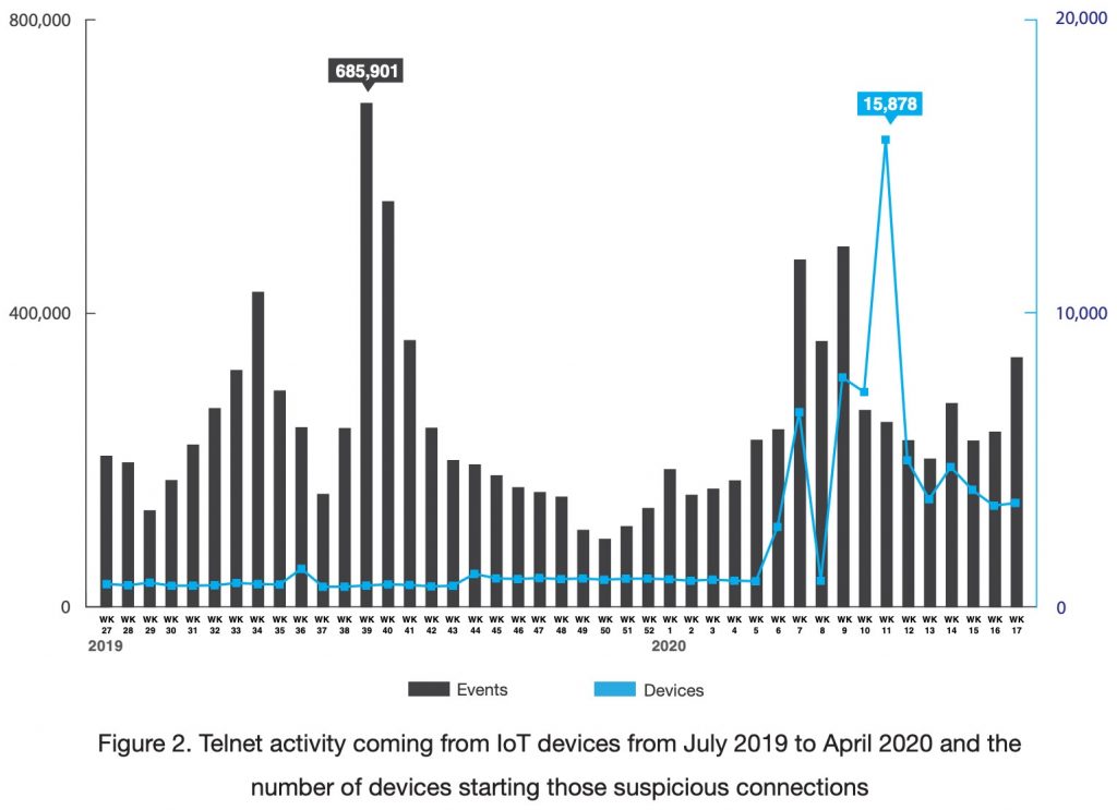 IoT Devices Connection Data