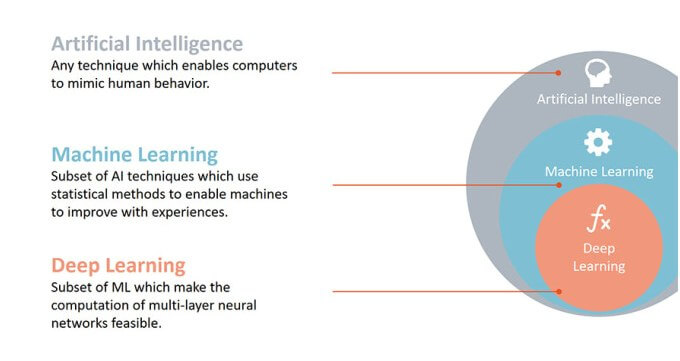 It's All About artificial intelligence