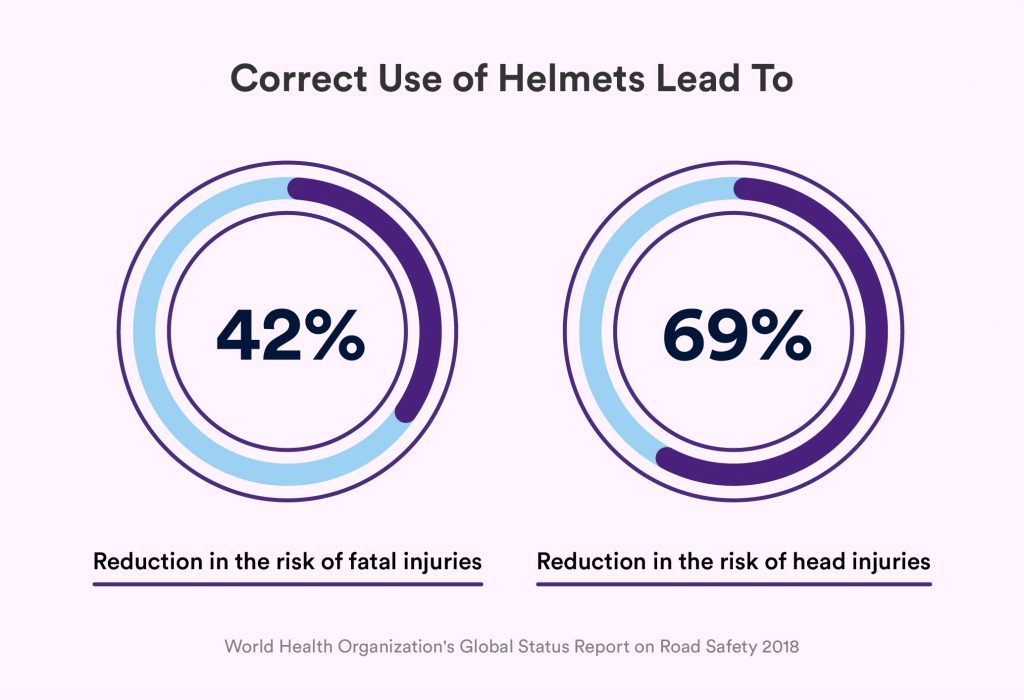 Correct Use of Helmets