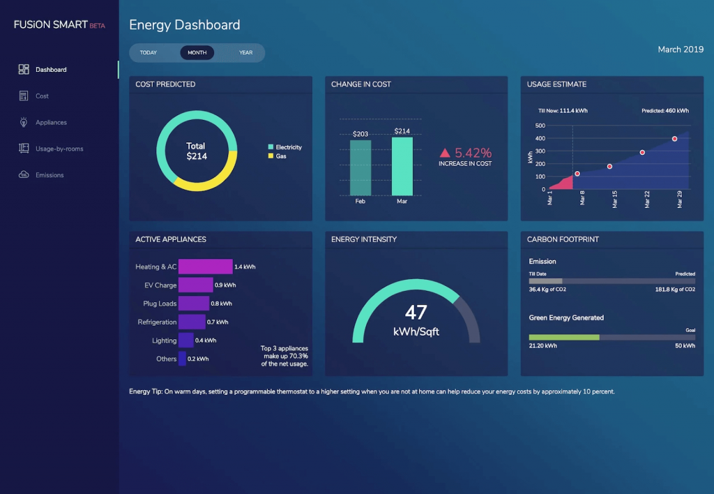 FusionCharts Data Visualization Report