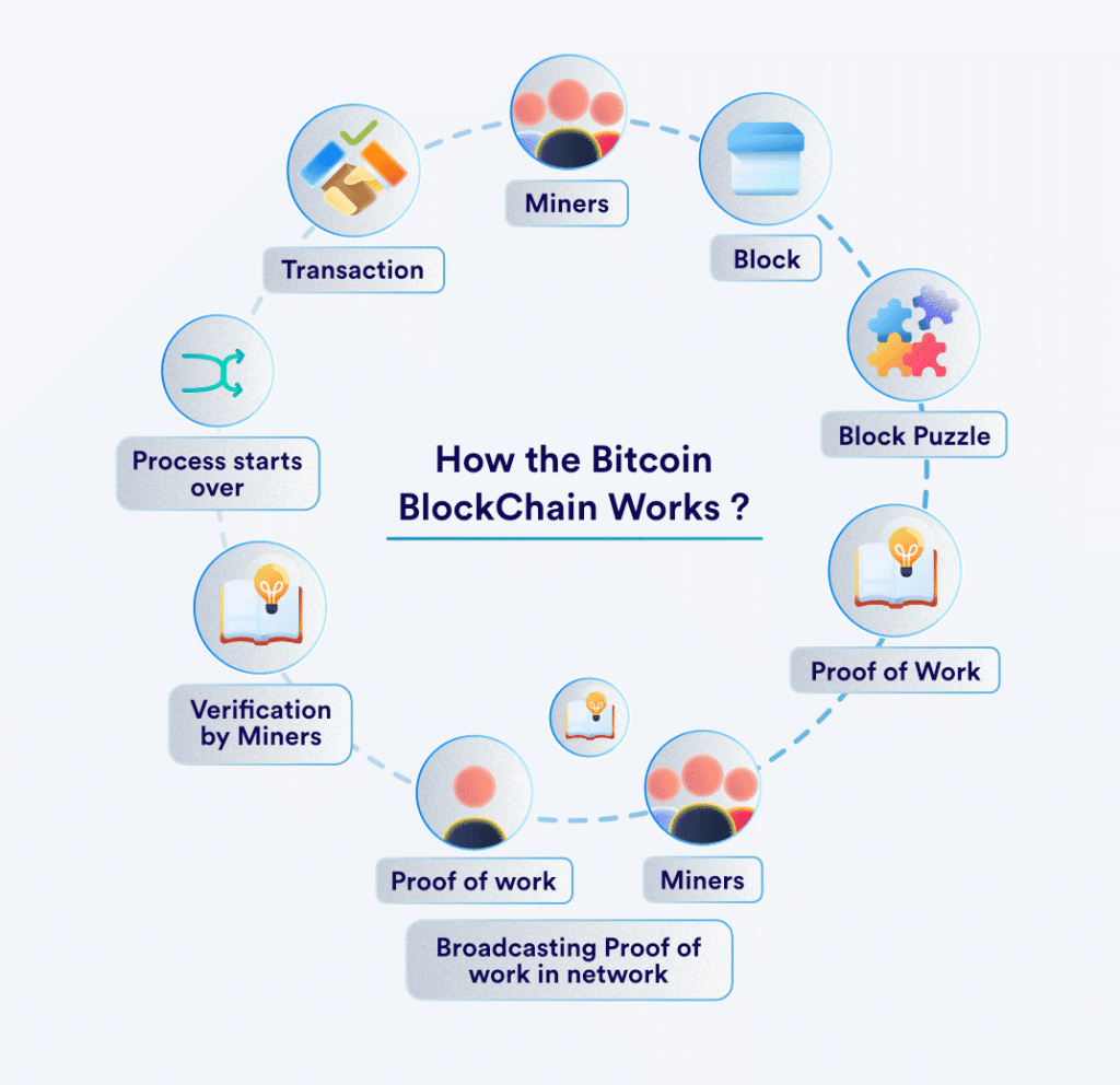 How the bitcoin blockchain works?