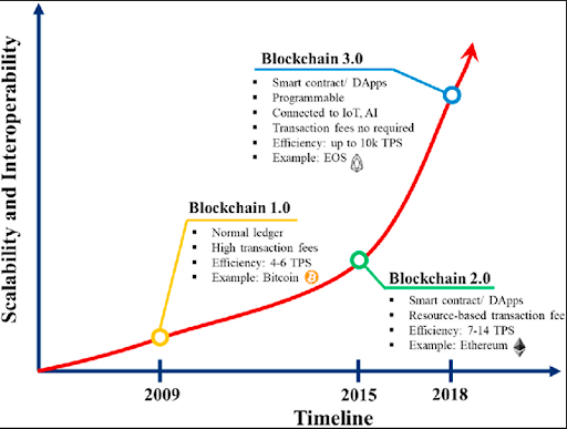 blockchain cryptocurrency