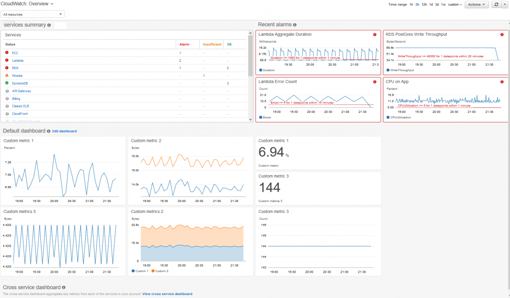 Amazon's cloud monitoring tool overview