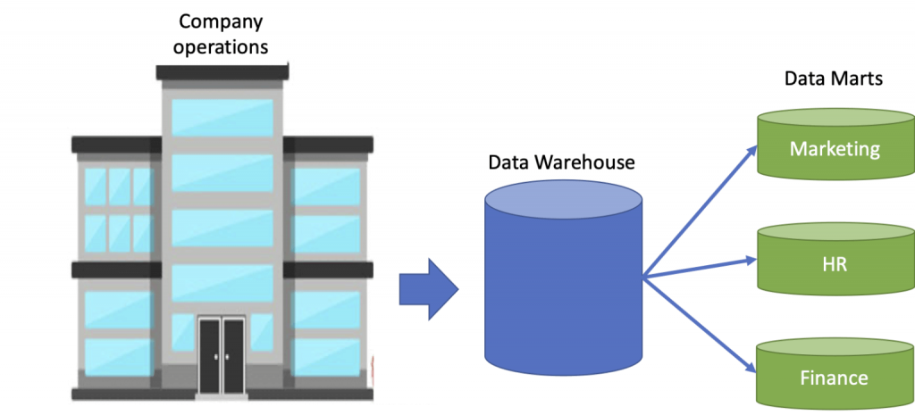 Витрина данных (data Warehouse. Витрина данных (data Mart). Структура хранилища данных. Хранилища данных data Warehouse. Возможна реализация распределенной витрины данных