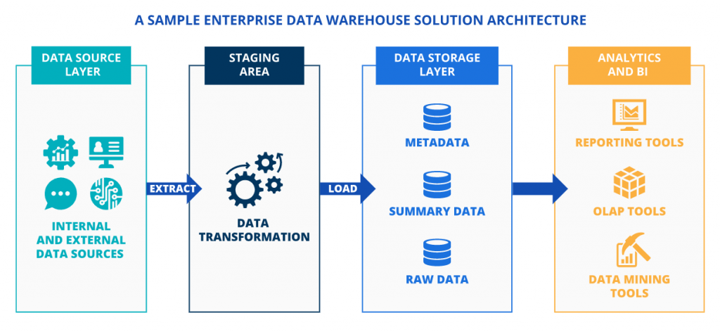 Enterprise Data Warehouse