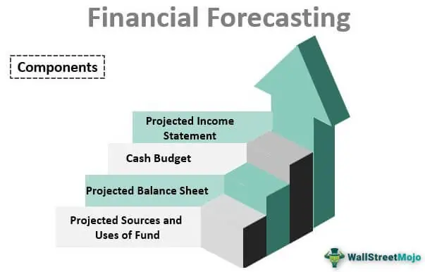 Financial Forecasting