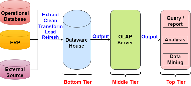 How a Data Warehouse Works