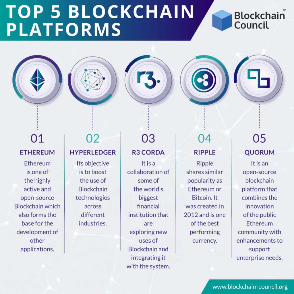 TOP 5 BLOCKCHAIN PLATFORMS 