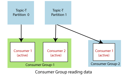 Apache Kafka Consumer