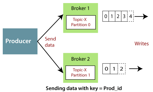 apache-kafka-producer