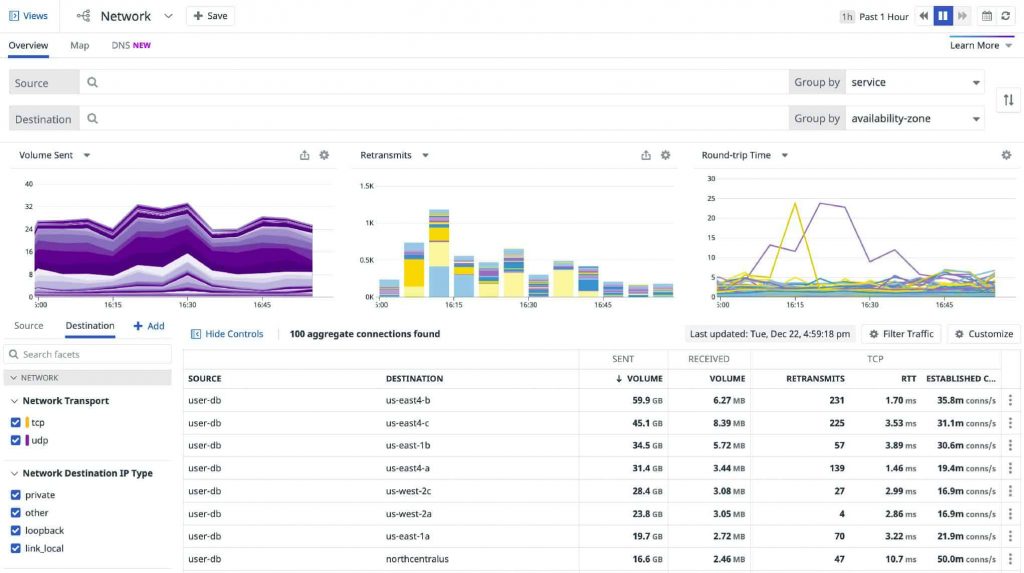 most popular cloud monitoring platform Datadog