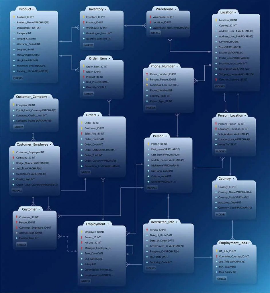 transactional database built on the 3NF data modeling technique