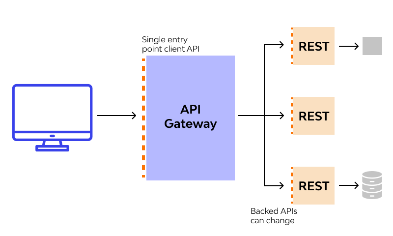 What is an API Gateway