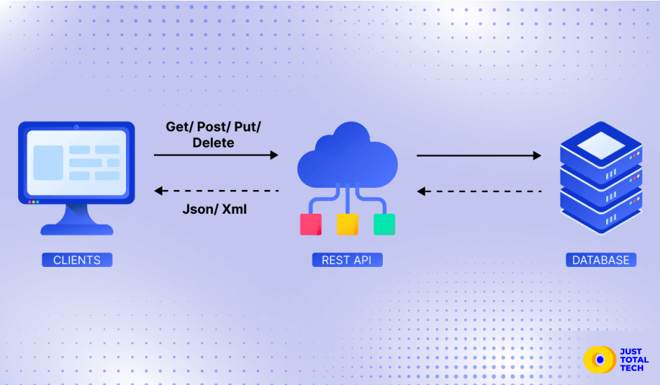 GitHub UFWebApps/REST-API-Tutorial: A Simple Explanation, 46% OFF