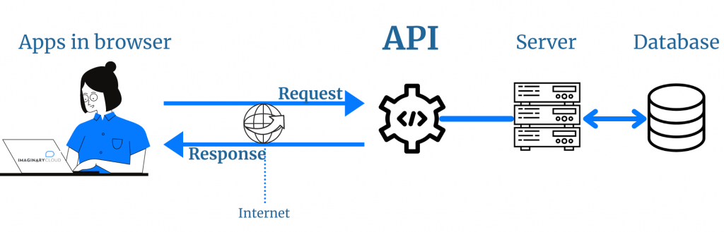 what is API Testing