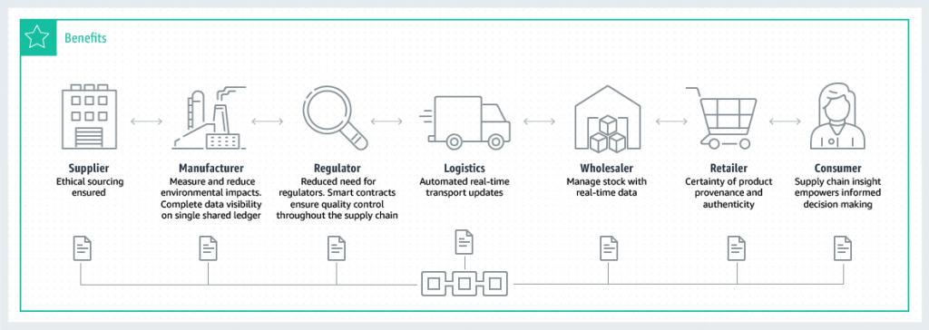 Use Cases of Blockchain in Cloud Computing