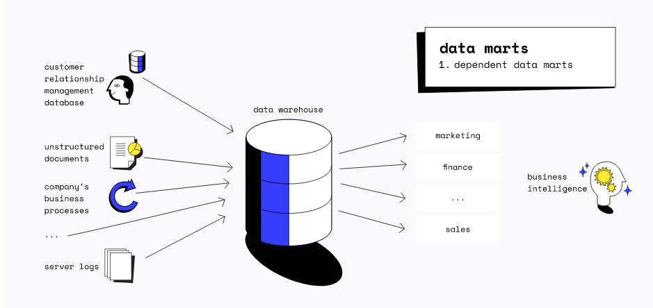 Dependent Data Marts