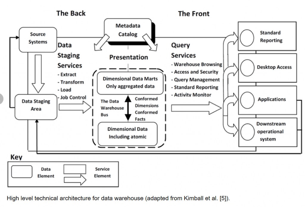 High Level Architecture Diagram of Data Warehouse