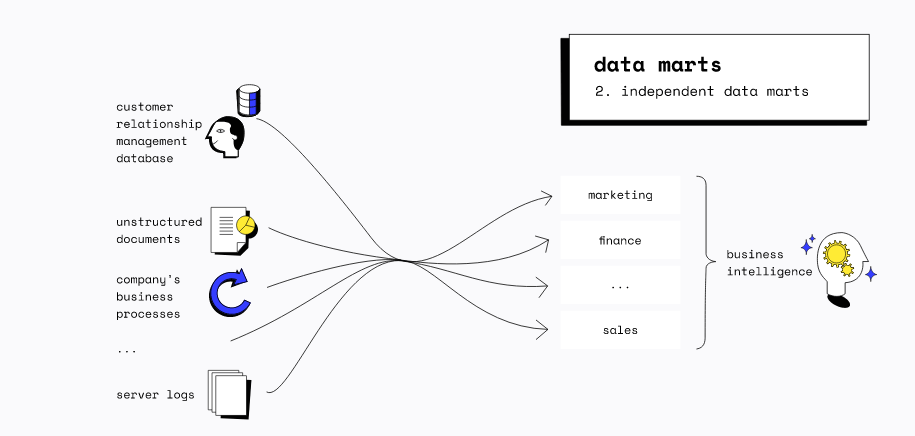 Independent Data Marts