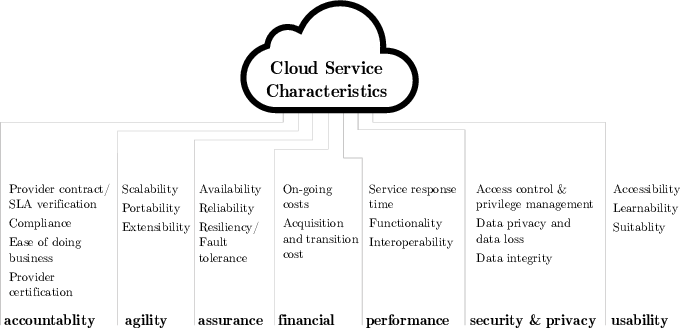 essential cloud service characteristics