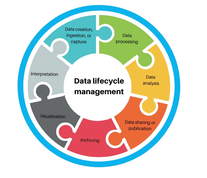 Data Lifecycle Management: What it is & Why it's Important