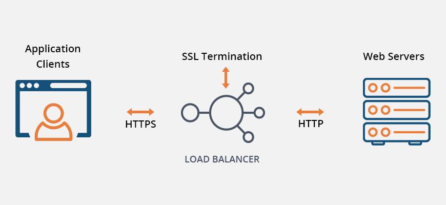 SSL Load balancer