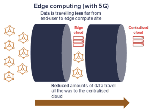 Data transfer with edge computing using 5G