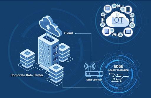 Visual representation of combination of IoT and edge computing