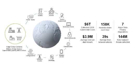 Statistic about how edge has helped with cybersecurity