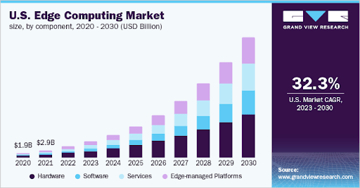 U.S. Edge computing market data statistic