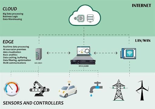 Infographic of how edge is the extension of cloud concept.