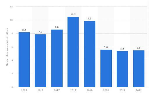 This bar graph graph shows the number of global malware attacks between 2015 and 2022. In 2022, this figure stood at 5.5 billion, rising marginally over the previous year.