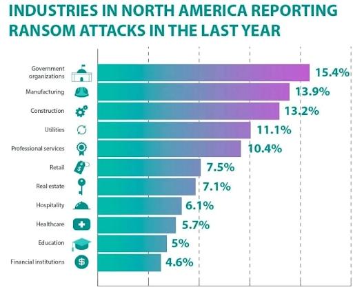 This bar chart shows that government organizations, followed by several prominent retail industry sectors, were the prime targets of ransomware attacks in 2022.