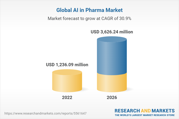 Pictorial representation of Global AI in Pharma market. Brands are spending big on AI technology.